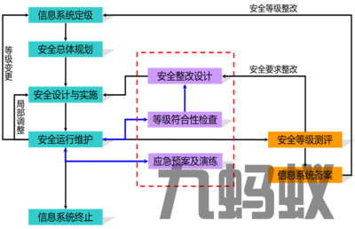 信息系統(tǒng)安全等級保護測評與運行維護服務(wù)的深度協(xié)同