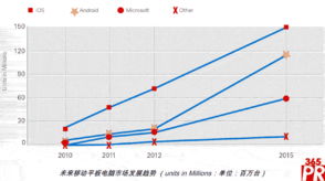 下一代嵌入式系統 融合移動設備與云計算的技術革新