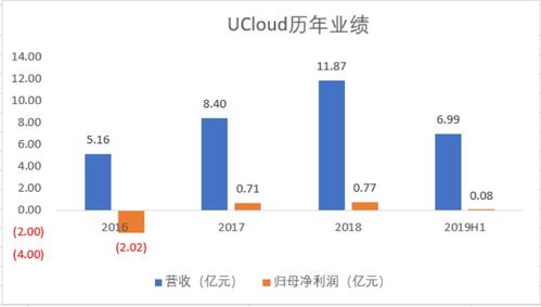 UCloud優刻得網申開啟 透視“云計算第一股”的投資價值與技術底色