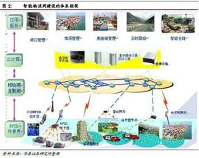 系統集成與物流服務市場 云計算裝備技術服務的新機遇