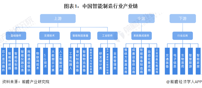 干貨!2022年中國智能制造行業產業鏈現狀及市場競爭格局分析 西部地區
